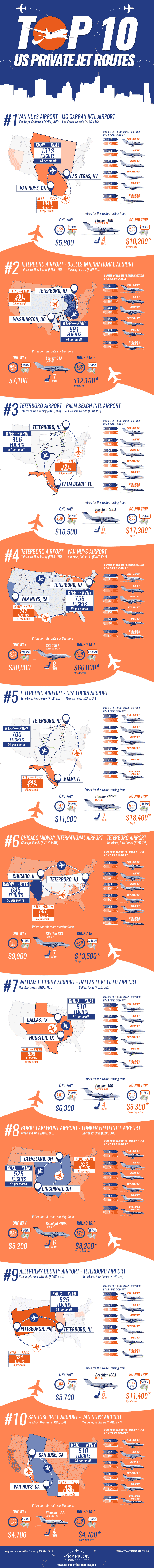 an infographic on the top 10 us private jet routes